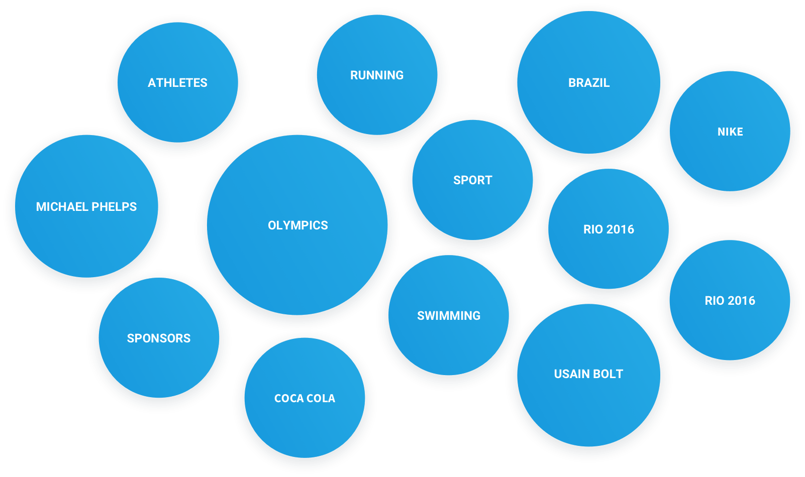 Social media analysis helps you find new discussion topics and understand your industry.