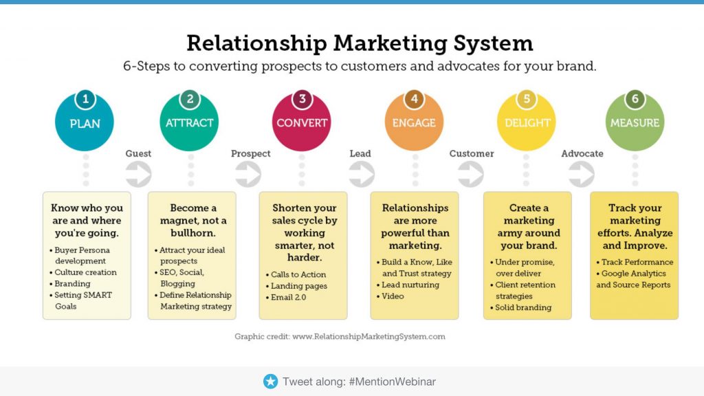 neil patel relationship marketing system