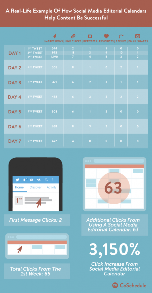 Example of CoSchedule's social media content distribution