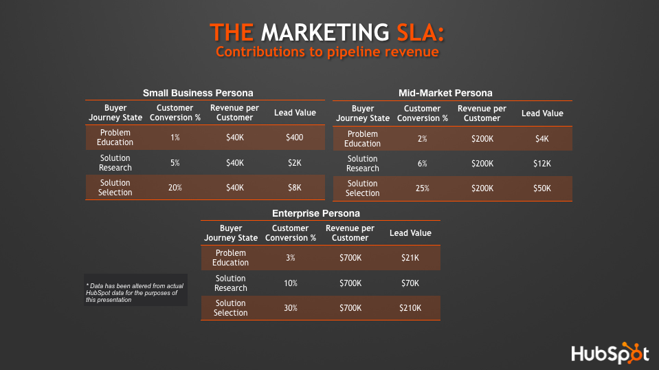 hubspot smarketing webinar SLA