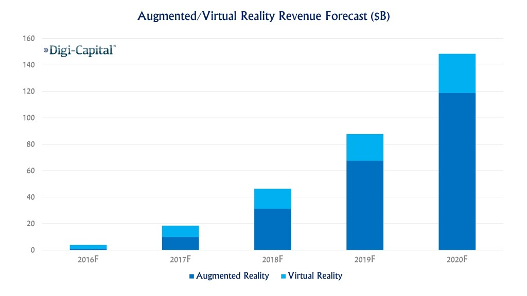 Augmented reality vs virtual reality as forecast by Digi-Capital