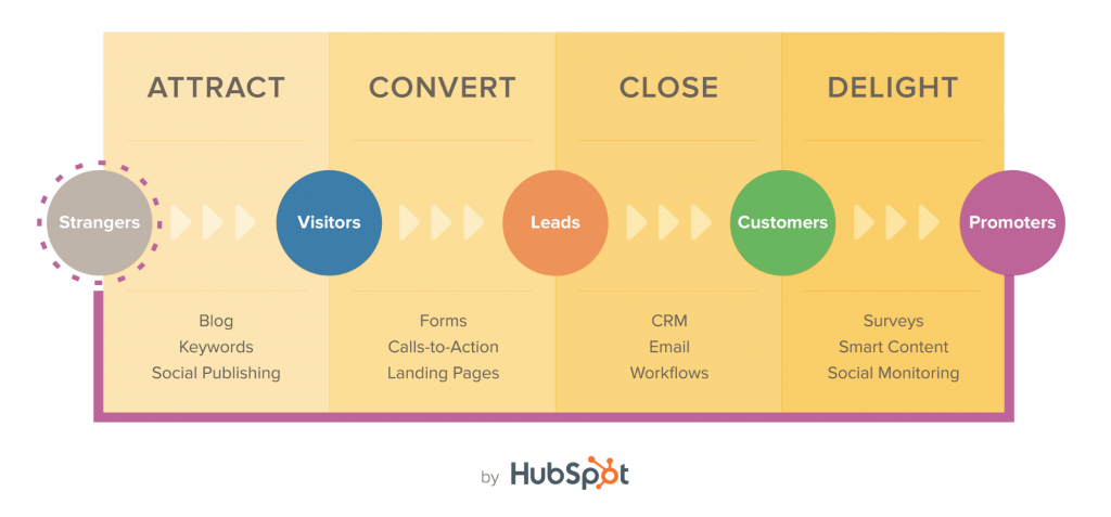 Inbound or pull marketing is now the preferred strategy to generate leads