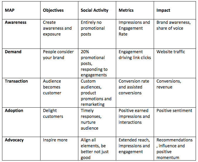 social-media-strategy-map