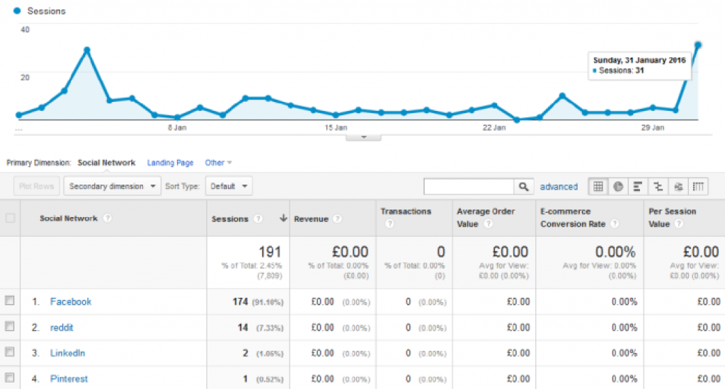 tech outlet social media traffic