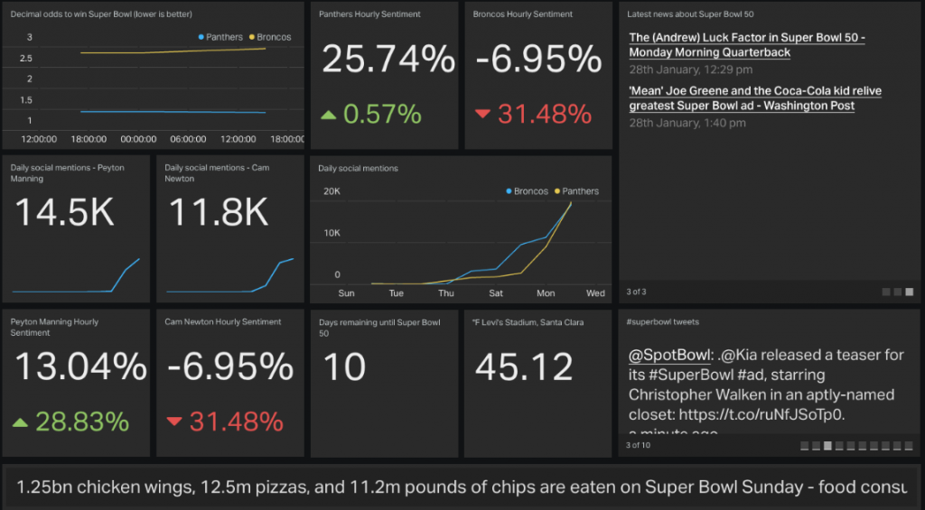 Geckoboard's Super Bowl live dashboard