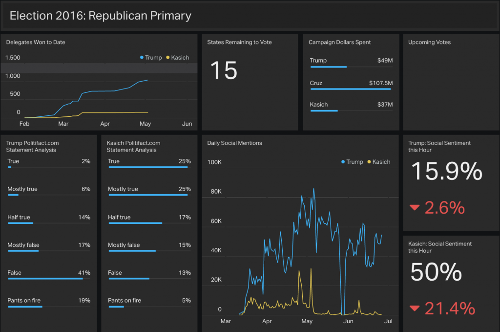 Geckoboard's live presidential primary dashboard