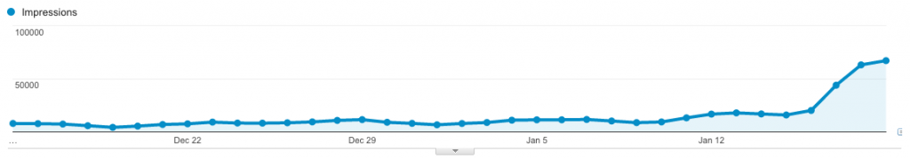 Search engine traffic boost after Mention's SEO tactics