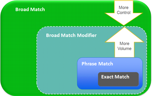 using adwords broad match keywords for content marketing research