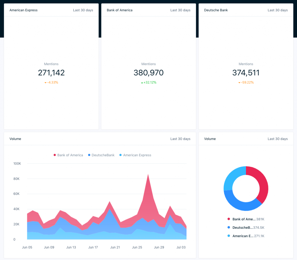 The 5-Minute Social Media Competitive Analysis - Banking