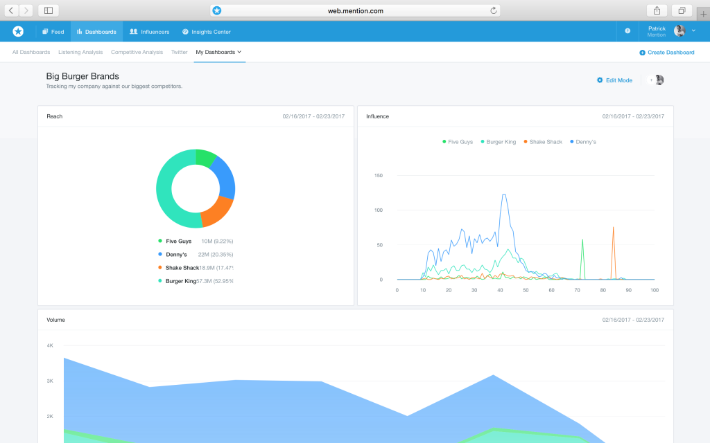 Measure Your Marketing Metrics with Custom Monitoring Dashboards