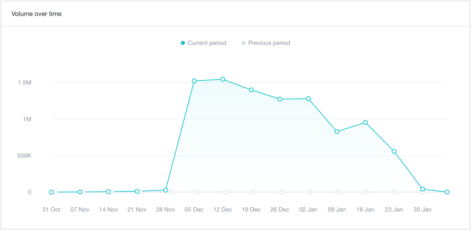 social listening volume