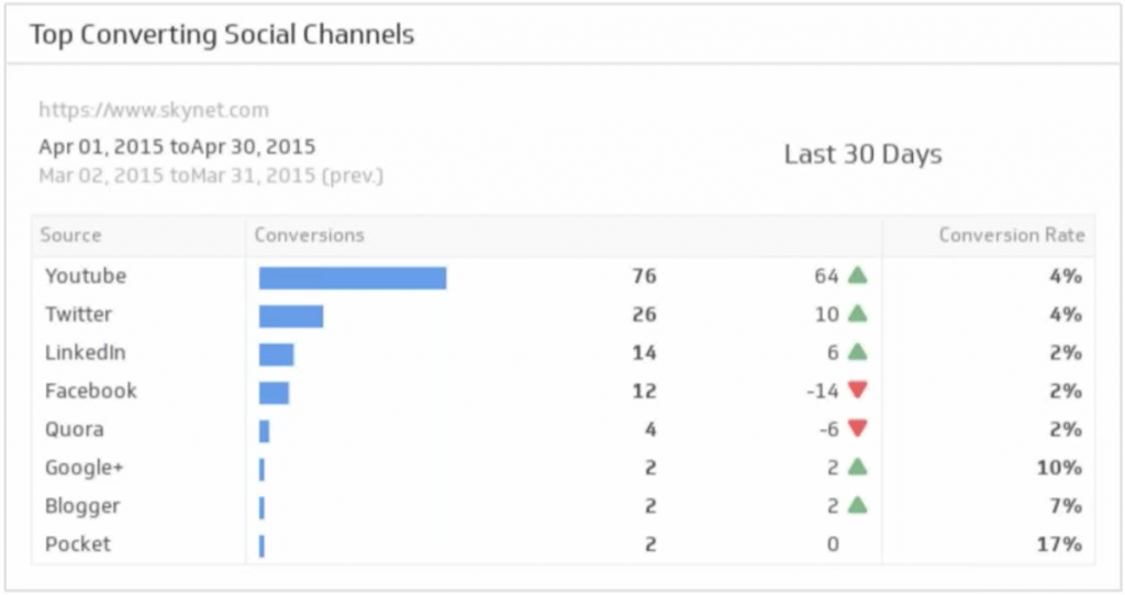 conversions-social-media-metrics