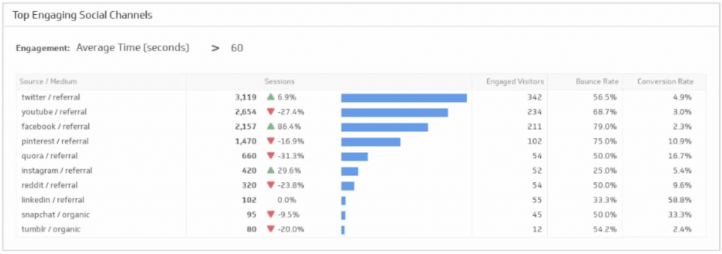 engaging social media metrics