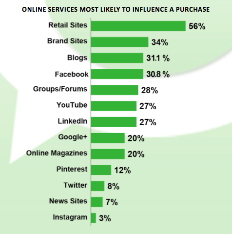 online-influence-chart