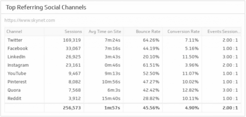 referring social channels social media metrics