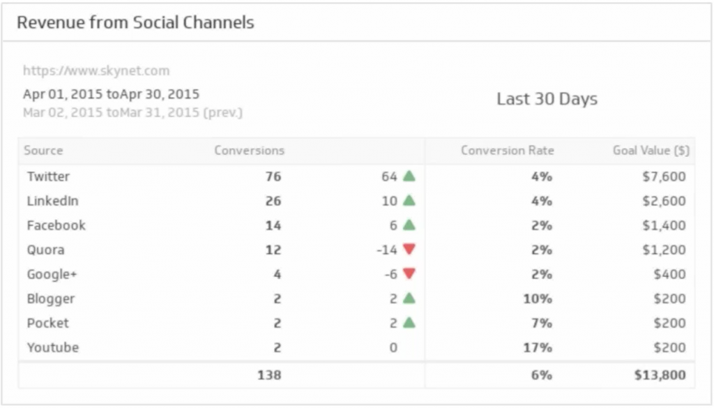 revenue-social-media-metrics