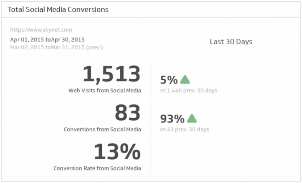 Metrics to analyze the Brand Presence on Social Media