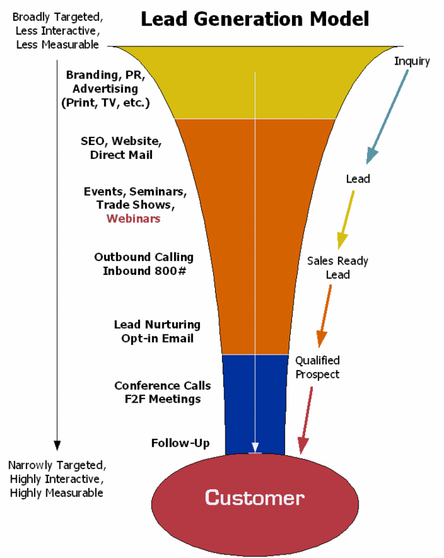 sales funnel to attract customers