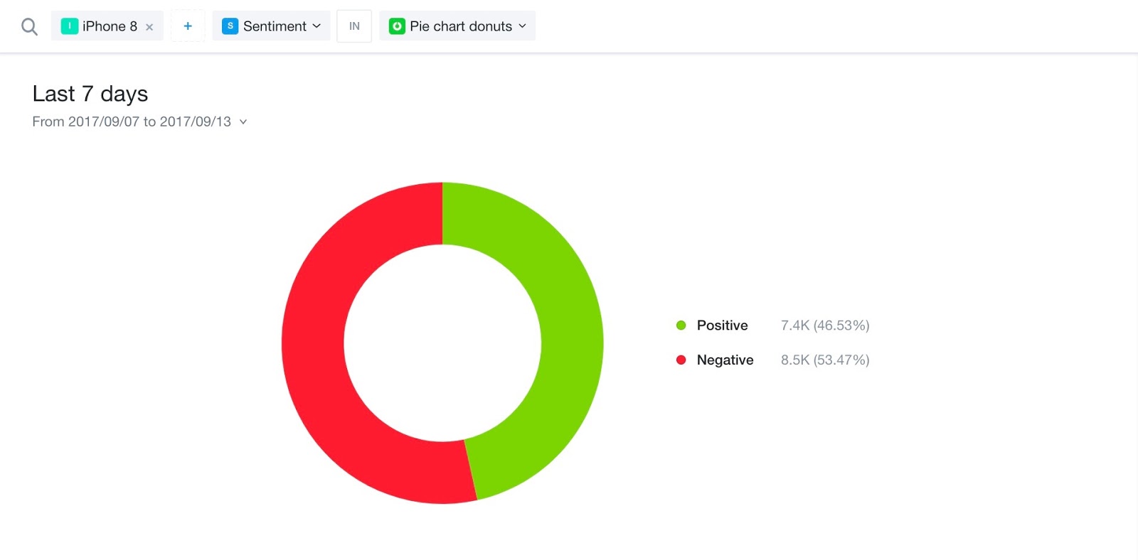 iphone 8 social sentiment