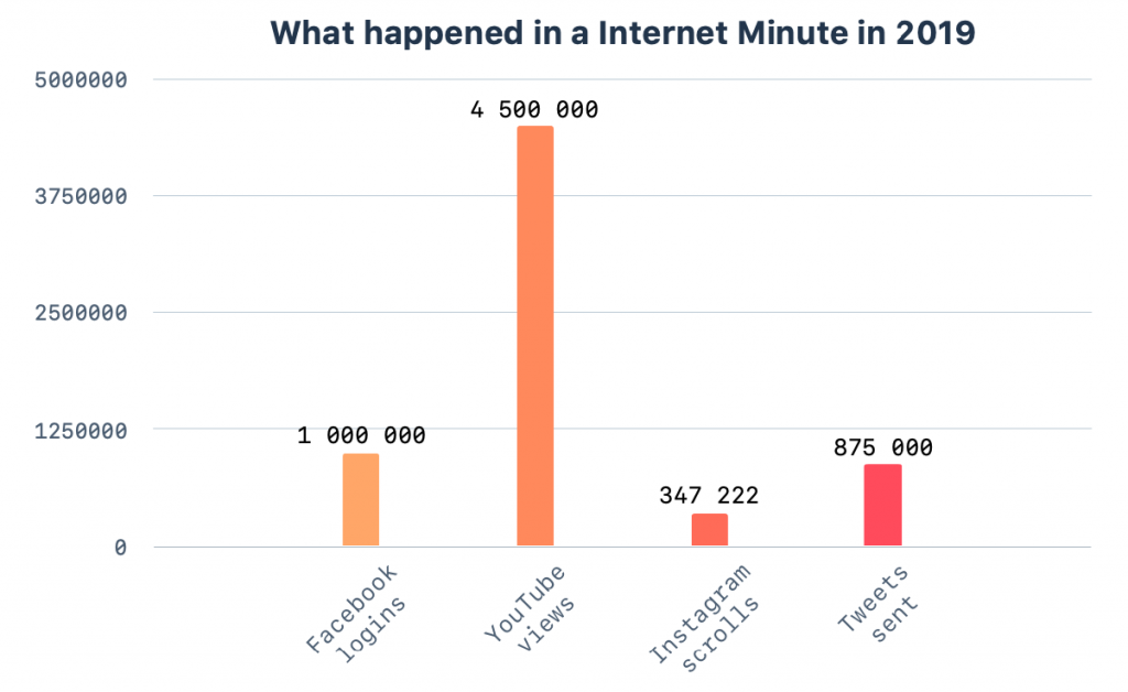Social Listening - Social Media Usage in 60 seconds