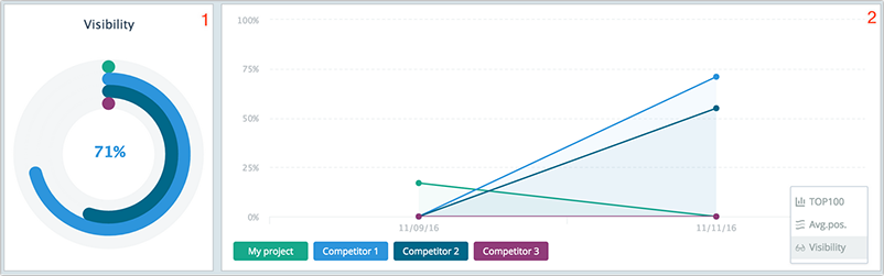 topvisor competitors