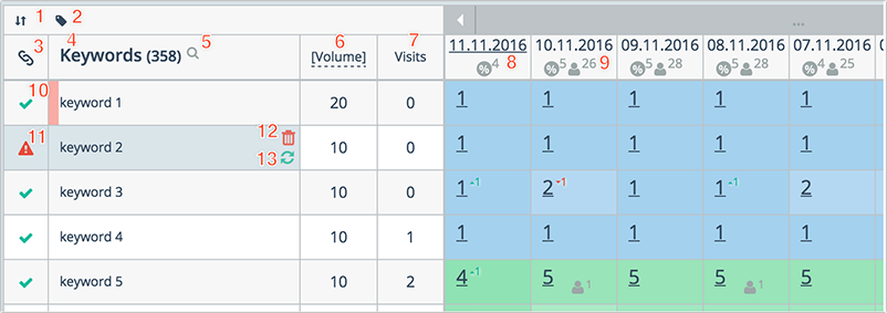 topvisor rankings