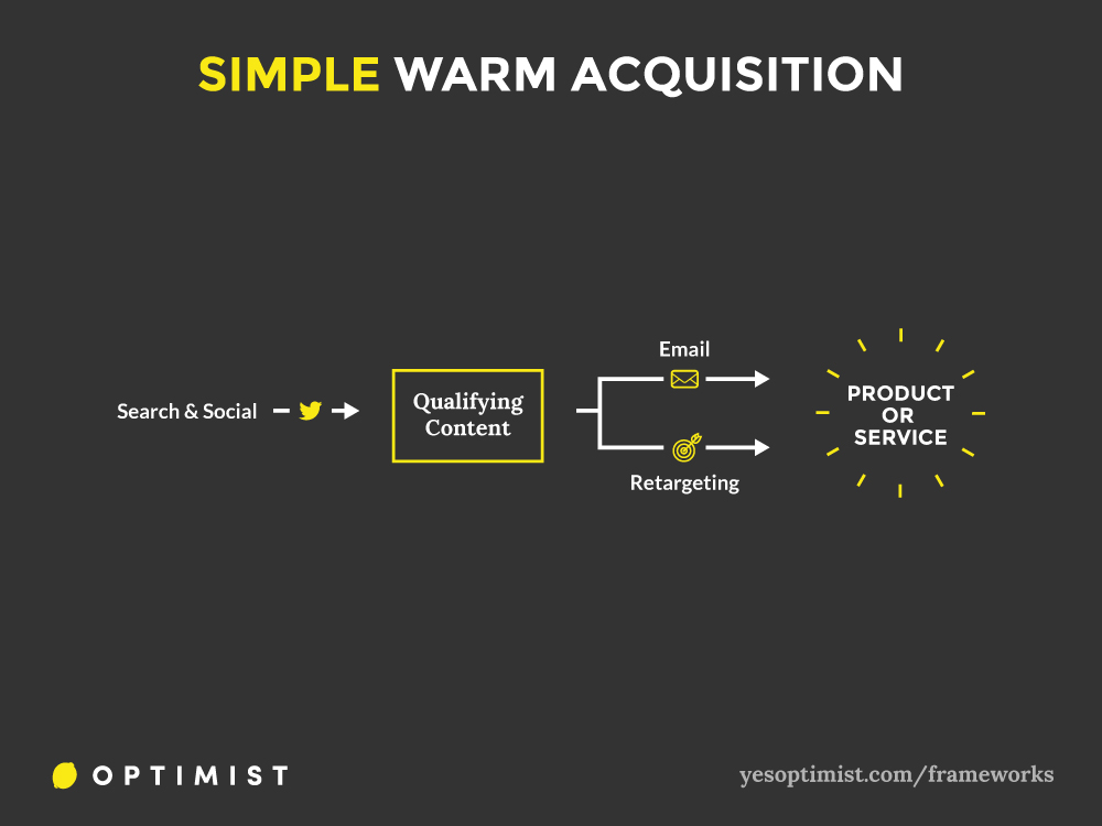 Simple Warm Acquisition social media and content marketing