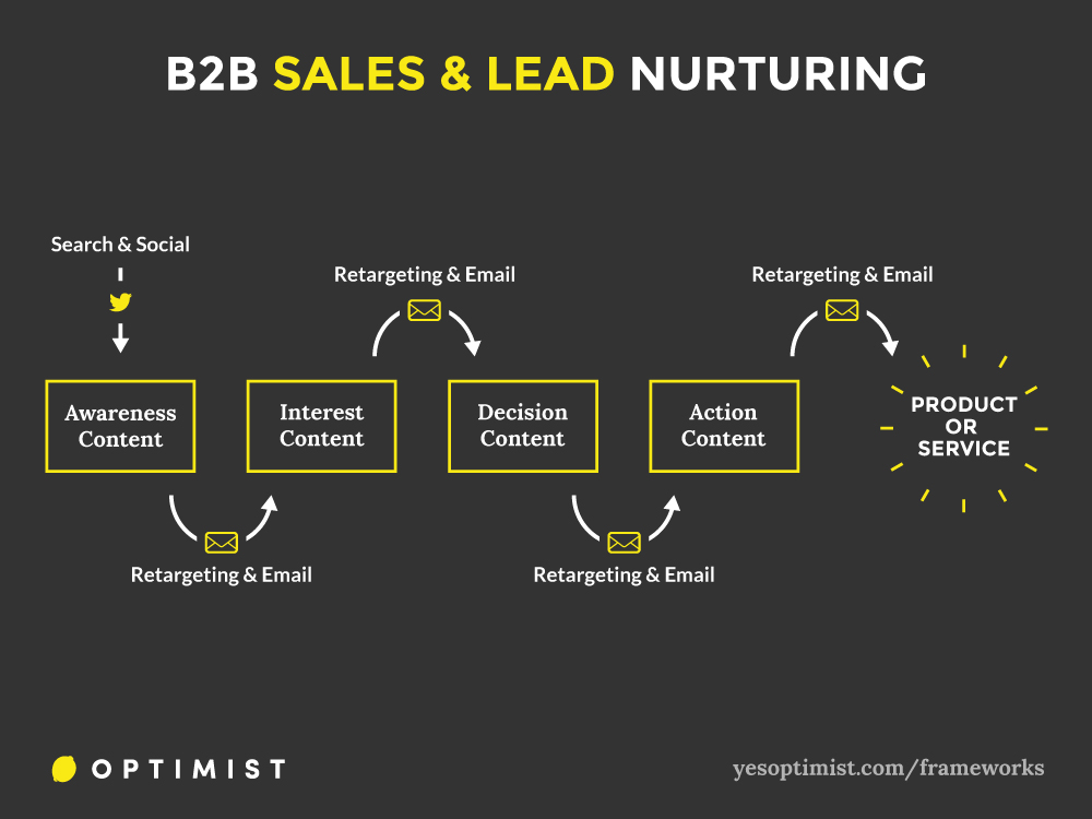 2 B2B sales and Lead Nurturing