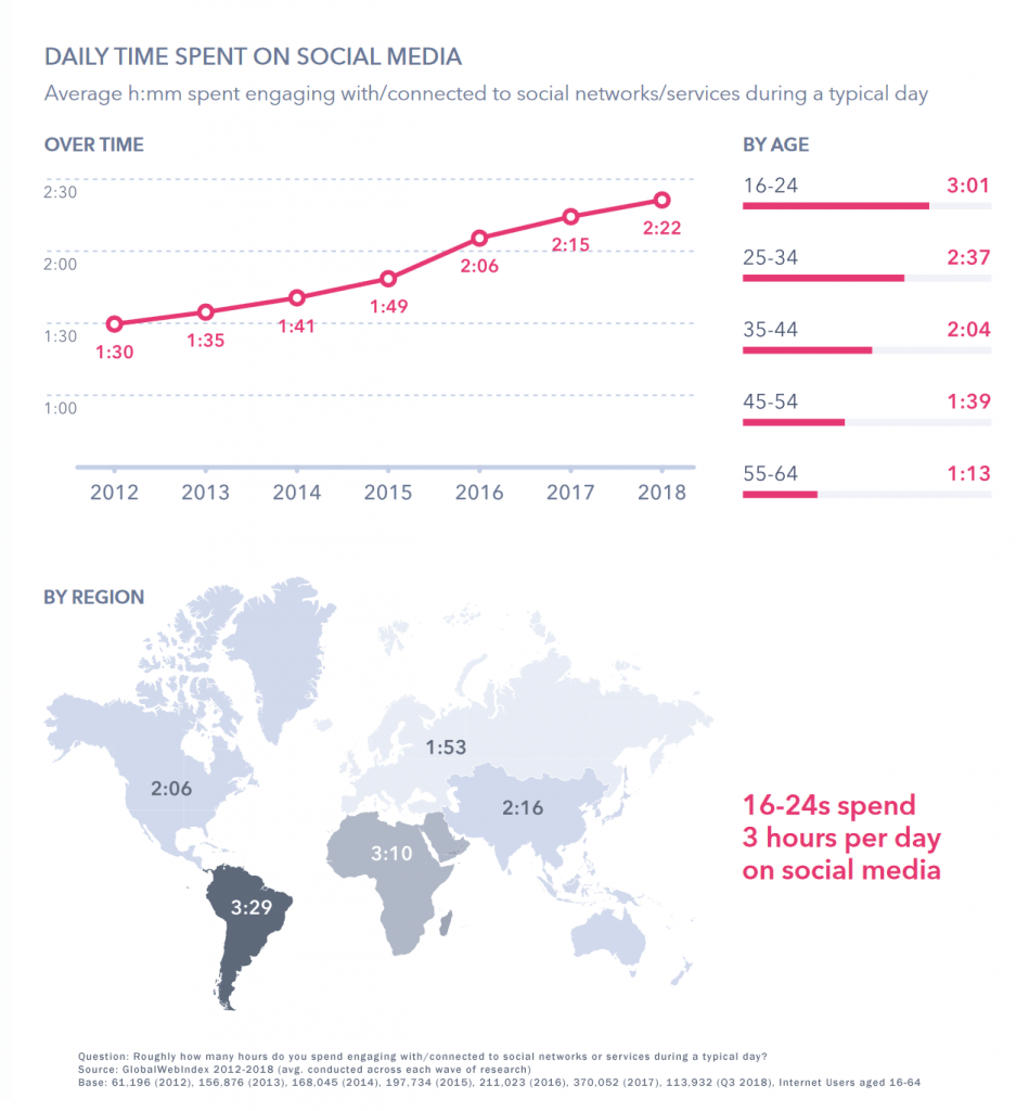 Social Media Services That Agencies Should Offer Clients - Time Spent on Social Media