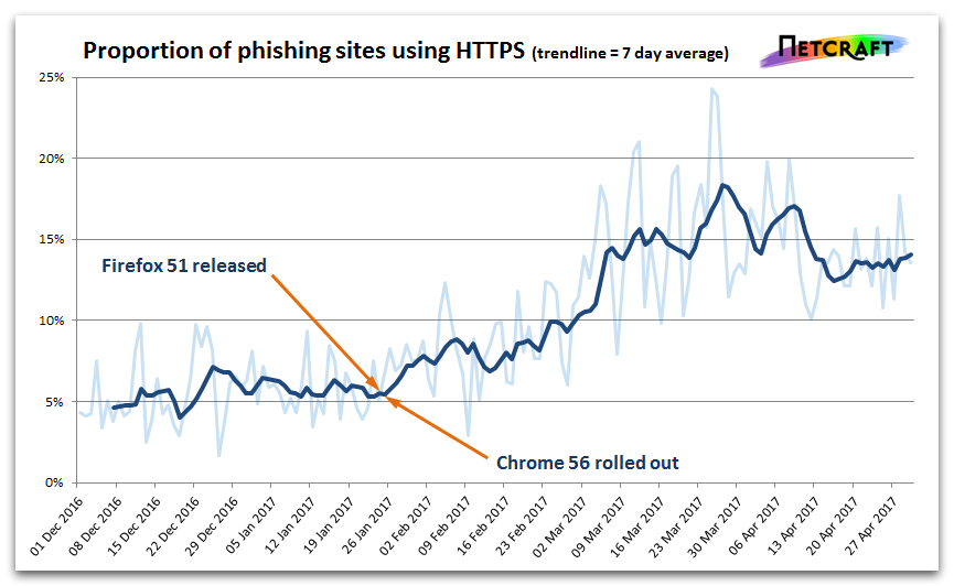 https protocol SEO