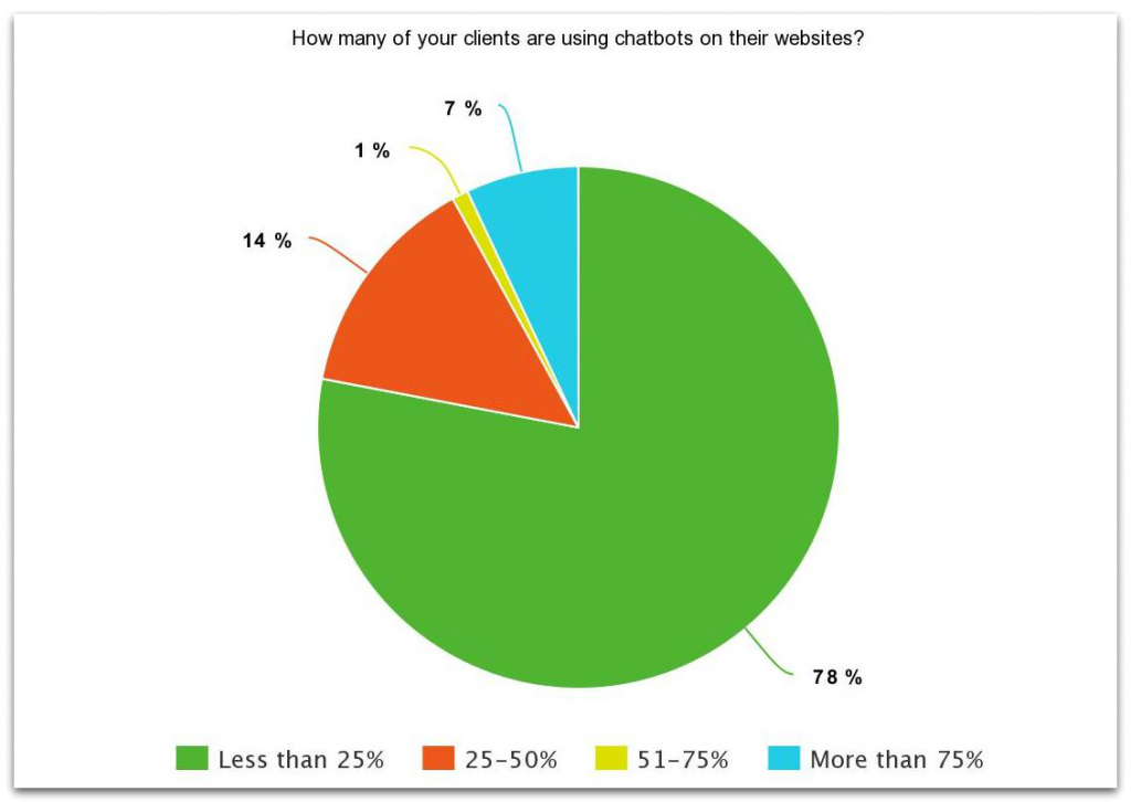 SEJournal chatbot study