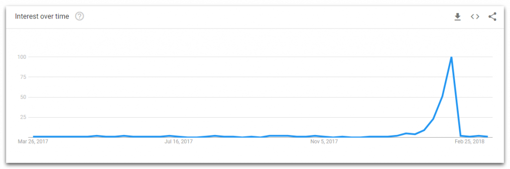 Google Trends for Valentines Day