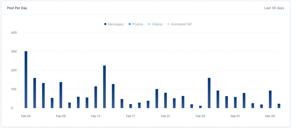 post-times-mention-social-media-report