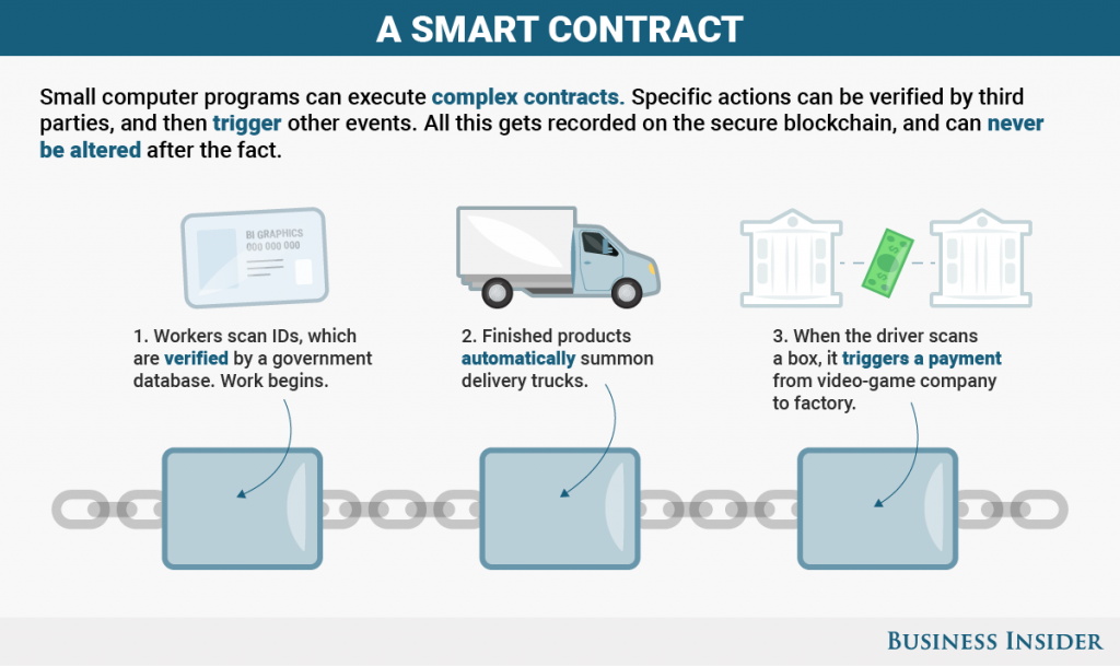 smart-contract-blockchain-marketing