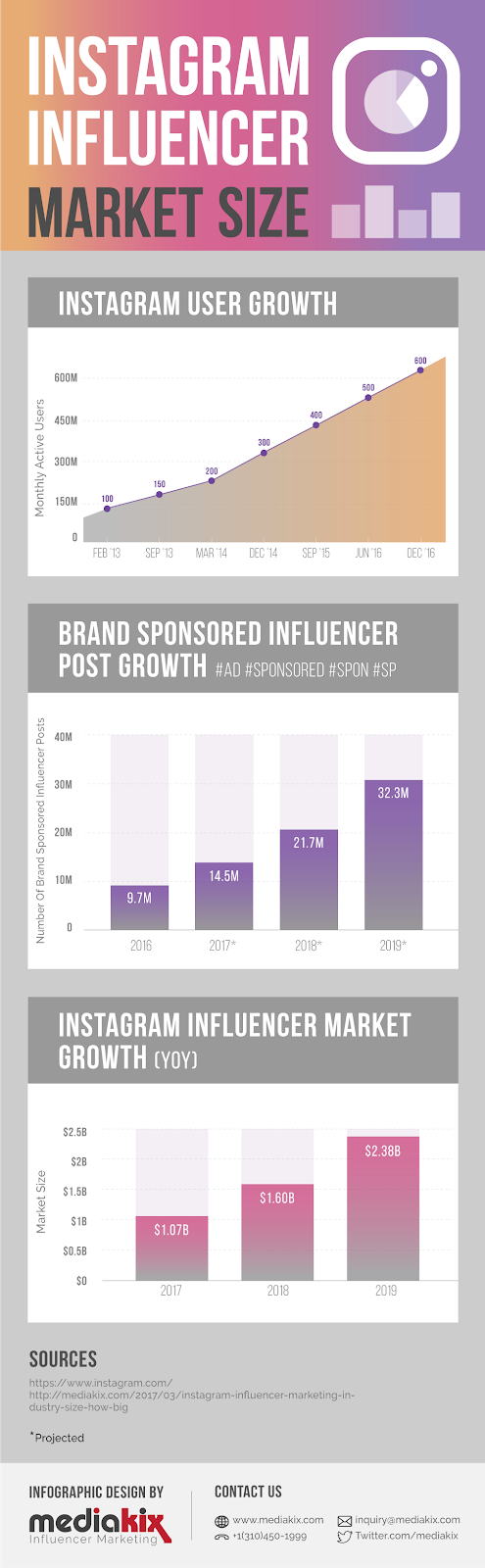 Instagram Influencer Marketing Infographic Industry Market Size