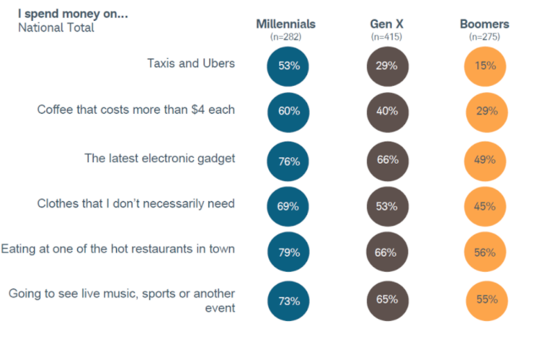 what millennials spend money on