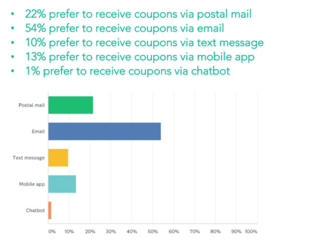 How millennials prefer to receive coupons