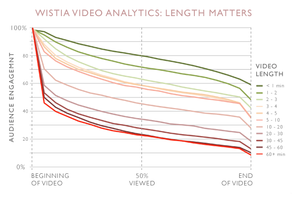 wistia video length analytics