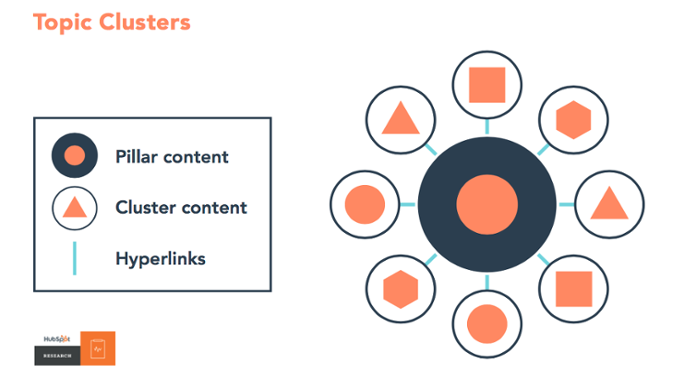 topic clusters illustration HubSpot