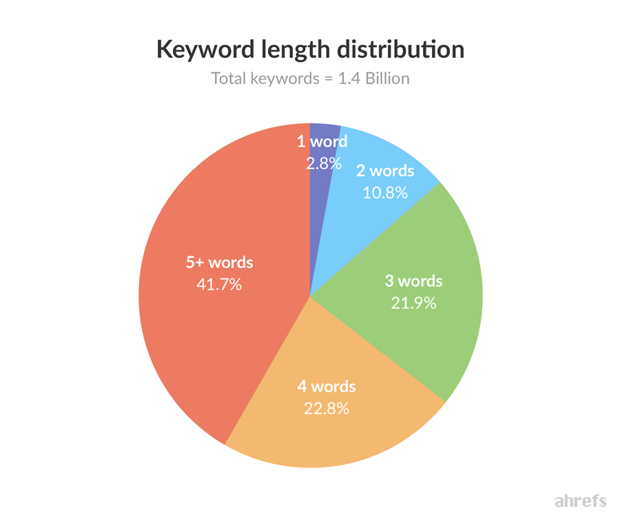 keyword length topic clusters