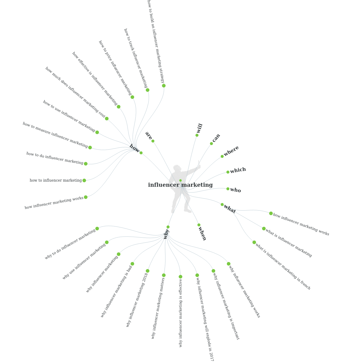 influencer marketing topic cluster