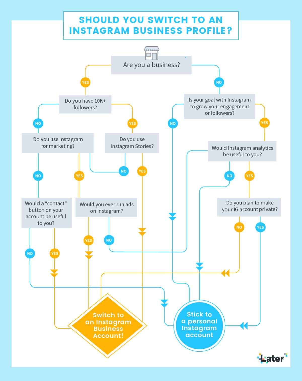 later instagram business flowchart