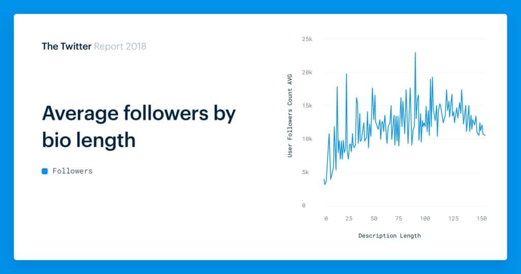 Average Twitter followers by bio length