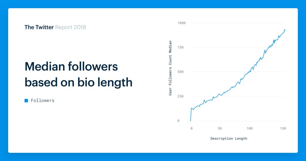 Median Twitter followers by bio length