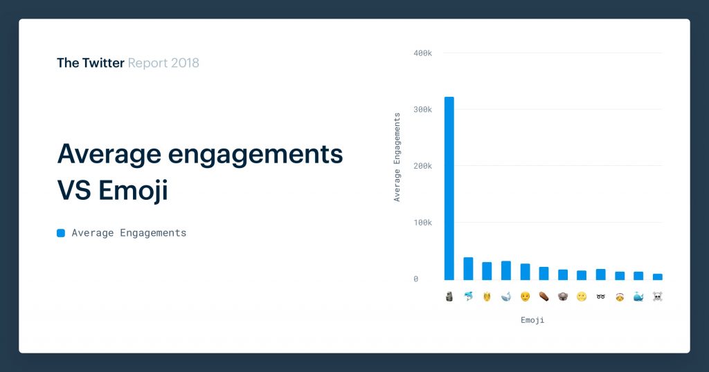 Average engagement rates for top emojis