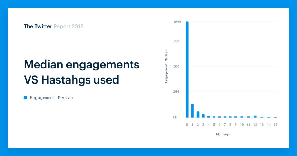 Twitter hashtag engagement