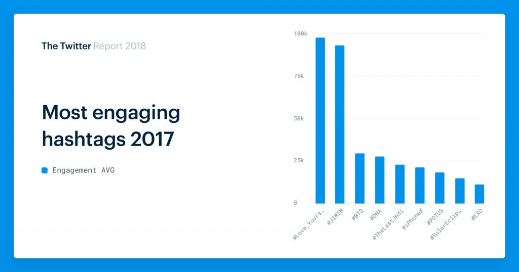 Top Twitter hashtags by engagement rate