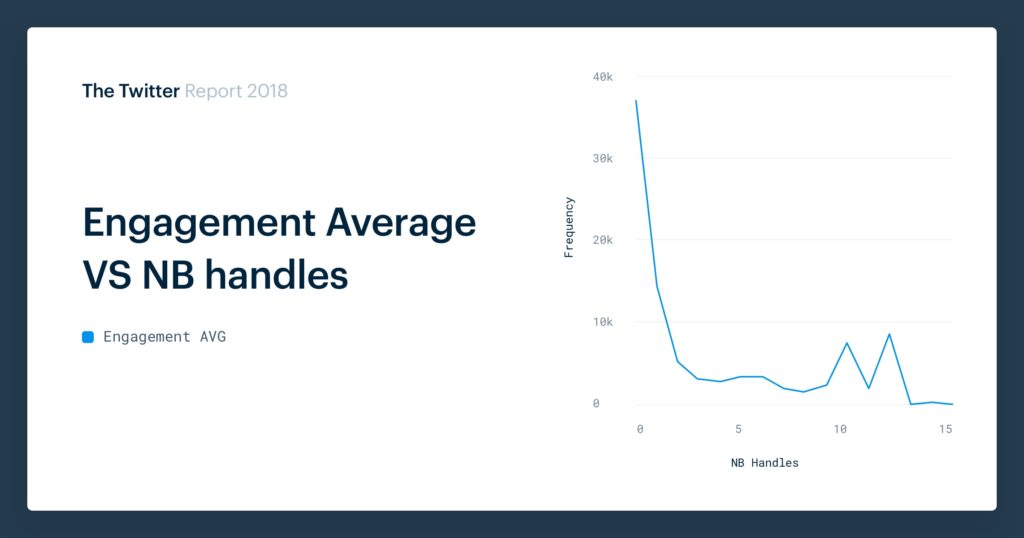 Twitter handle engagement