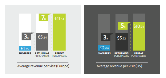 adobe customer retention study