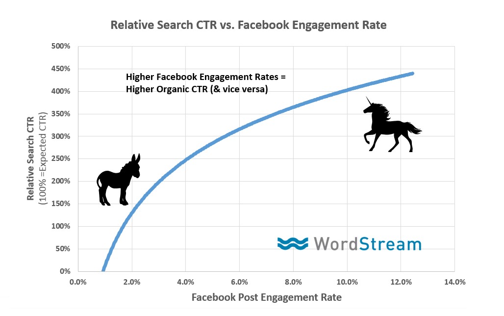 The higher the rates of. Кликабельность в Facebook. CTR Effect.